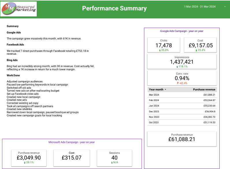 ppc reporting