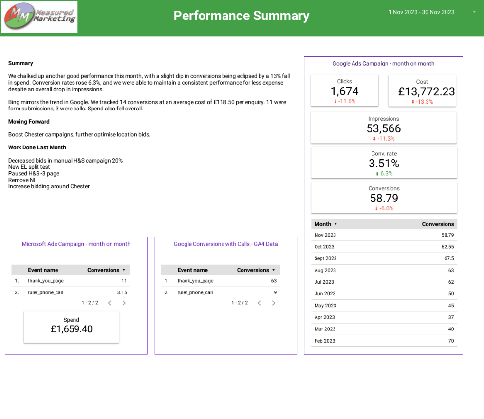 ppc reporting